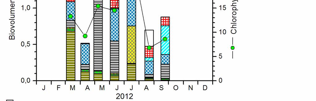 Arp, Maier & Michels -30- falls nährstoffarme Verhältnisse anzeigt. Beide Arten traten mehrmals und teils auch in höheren Anteilen in den Schalenpräparaten der Diatomeen-Proben 2012 auf.