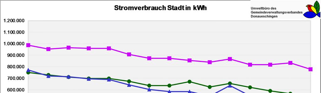 5.2. STROM: VERBRAUCHERGRUPPEN Stromverbrauch Stadt in kwh 1.100.000 1.000.000 900.000 800.
