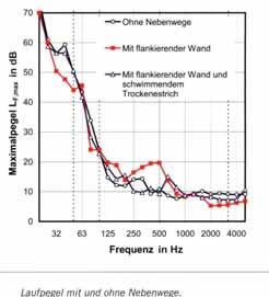 3. Besonderheiten im Holzbau Häufige Höhe des Hintergrundpegels L n,w + C I = 50dB C I50-2500 ist gemeint L n,w + C I 50 db C I50-2500 ist gemeint Unter Gesichtpunkten der