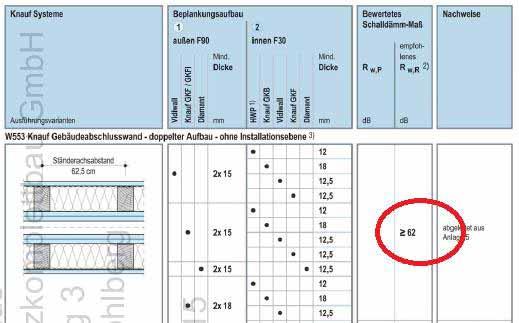 3. Besonderheiten im Holzbau Doppelhaustrennwände analoge Problemstellung: Die Anforderung an das Luftschalldämmmaß liegt bei R w 62dB Trotz Einhaltung kommt es immer wieder zu Beschwerden speziell