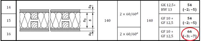 4. Beispielbemessung Trennwände: R w 57dB (DEGA Klasse C) (DIN 4109-1 R w 53dB) Raumgröße im Sende- und Empfangsraum: B x L x H: 5,00m x 6,00m x 2,50m Trennwand R w