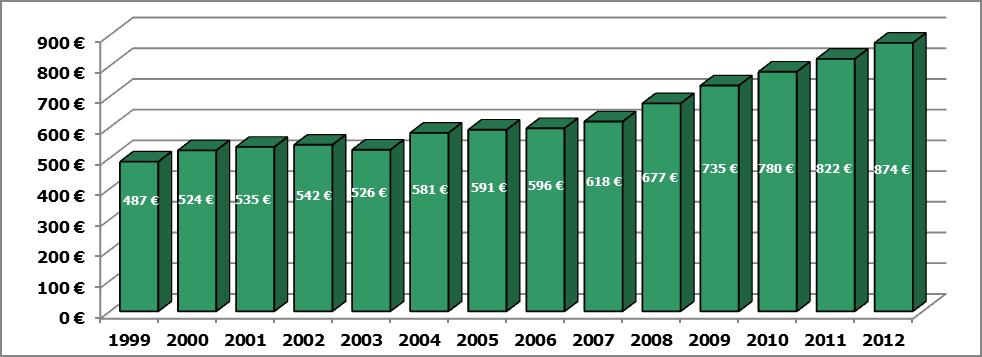 Anlage IV/3 2.2.Beiträge und Leistungen Die verdienten Beiträge sind im Geschäftsjahr von 93,54 Mio. (2011) auf 101,18 Mio. gestiegen.