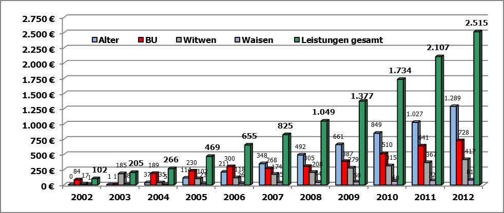 4: Übersicht Entwicklung Durchschnittsbeitrag Das Versorgungswerk zahlte Leistungen für Berufsunfähigkeitsrenten in Höhe von ca. 728 T (Vj. ca. 641 T ), für Witwer- u.