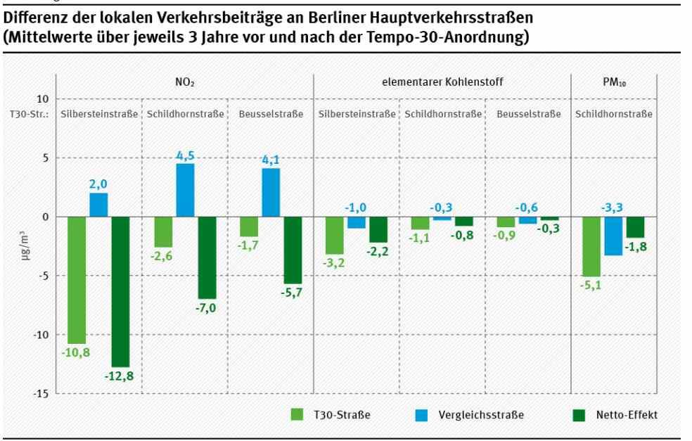 Luftschadstoffe und CO2-Ausstoß durch Tempo 30 Schadstoffbelastung sinkt bei gleichmäßigem Verkehrsfluß (Grüne Welle) Der Verkehrsfluß muss auf