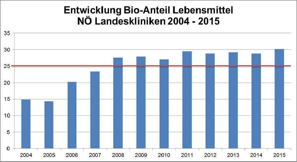 Kennzahlen - Verlauf Bio Anteil 2004 2015 (nur Kliniken ohne Heime) Seit der Entschließung des NÖ Landtages (Antrag des Landwirtschafts-Ausschusses) im März 2001 betreffend verstärktem Einsatz von