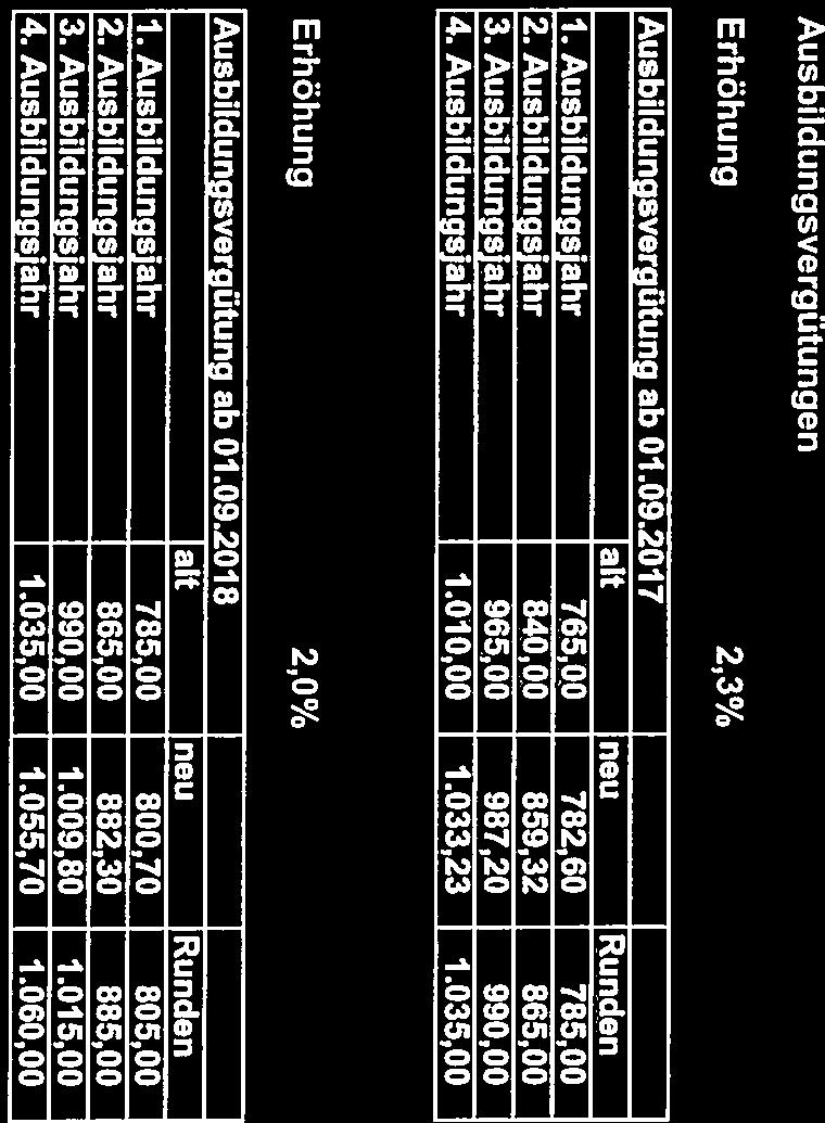 Aus bild u n gsve rg ütu n gen Erhöhung 2,3% Ausbildungsvergütung ab 01.09.2017 alt neu Runden 1.