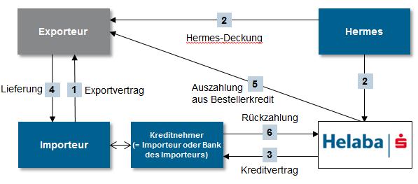 Ablaufschema eines HERMES-gedeckten Bestellerkredites mit kombinierter Lieferantenkredit-/Finanzkreditdeckung Hermes-Deckung 1. Abschluss des Exportvertrages zwischen Exporteur und Importeur 2.