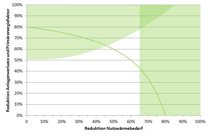 Reduktion Primärenergiefaktor Anlagenrestriktionen Bis 2050 nicht erschließbares Potenzial im Bereich der