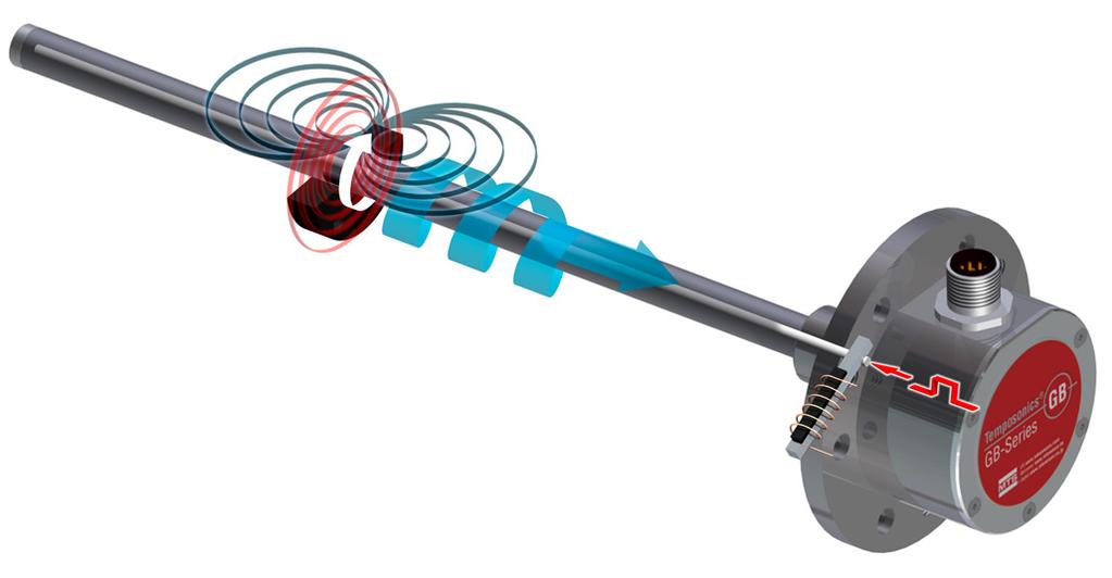 MESSVERFAHREN Die absoluten, linearen Positionssensoren von MTS Sensors basieren auf der proprietären, magnetostriktiven Temposonics Technologie und erfassen Positionen zuverlässig und präzise.