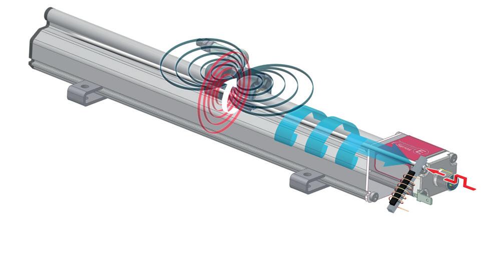 MESSVERFAHREN Die absoluten, linearen Positionssensoren von MTS Sensors basieren auf der proprietären, magnetostriktiven Temposonics Technologie und erfassen Positionen zuverlässig und präzise.