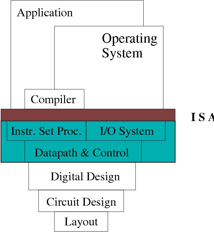 Architektur Ein Computer-System besteht aus mehreren Organisationsebenen /