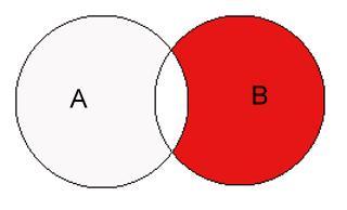 Da die Axiomatik der Mengenlehre absolut äquivalent zu der der Aussagenlogik ist, kann man dieselben Diagramme auch als