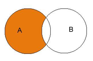 Mengentheoretisch: SCHNITTMENGE A B Aussagenlogisch: KONJUNKTION p q (p und q: sowohl p als auch q) Boole sche Funktion: