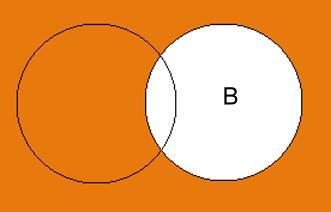 Funktion: Z(15)= X Y (OR-Funktion) Mengentheoretisch: SYMMETRISCHE DIFFERENZ A B Aussagenlogisch: ANTIVALENZ p q: ( p q) (p