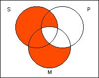 die Venn-Diagramme für die beiden Prämissen wie folgt aus: Wenn wir diese beiden zusammenfügen, erhalten wir das Venn-Diagramm