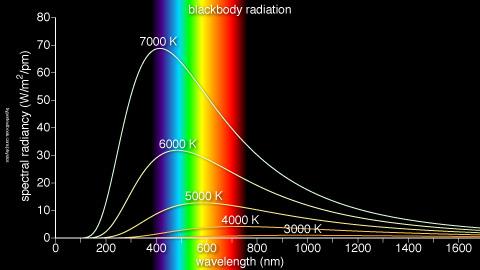 Das Fundament der alten Physik trägt nicht mehr Rätselhafte Hohlraumstrahlung Die Farbverteilung von Licht bei einer bestimmten Temperatur (z.b. Sonnenlicht, kosmische Hintergrundstrahlung) ist nicht mit der klassischen Physik zu verstehen.