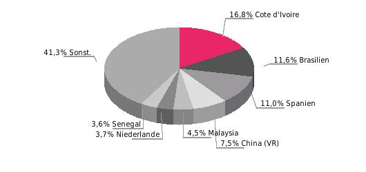 Einfuhrgüter nach SITC (% der Gesamteinfuhr) Ausfuhrgüter nach SITC (% der Gesamtausfuhr) Hauptlieferländer 2016: Nahrungsmittel 31,1; Petrochemie 17,4; natürl.