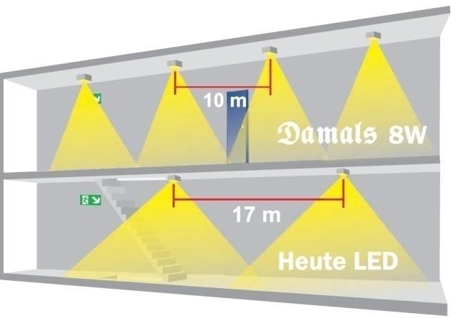 Hier ein Vergleich mit konventionellen Leuchtmitteln: Montagehöhe (m) SYS-KE 8W 400 lm SYS-KEU029 ERT-LED 500 lm 2,50 10,8* 14,61* 3,00 11,2* 16,31* 4,00 11,2* 18,83*