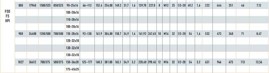 Bis zur Größe 700 ist Ölschschmierung, darüber hinaus Fettschmierung vorgesehen. Die Abmessungen sind im wesentlichen zöllig, die Befestigungsgewinde metrisch. (Freiläufe mit dem Zusatz Z, also FSO.