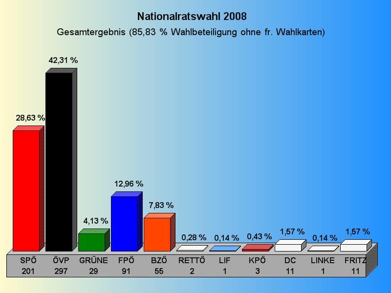 0,43 % 3 Stimmen - 0,44 % Rettet Österreich 2 Stimmen - 0,28 % Liberales Forum 1 Stimmen - 0,14 % Die Christen 11 Stimmen - 1,57 % Linke 1
