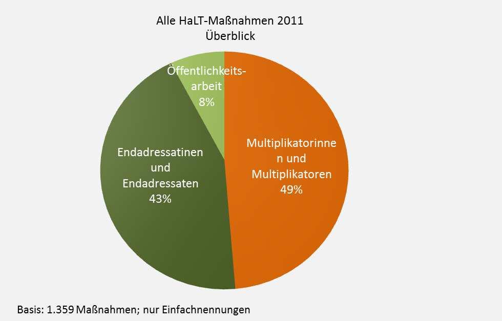 Überblick über alle Maßnahmen HaLT in Niedersachsen in 2011 Insgesamt fanden im Jahr 2011 1.