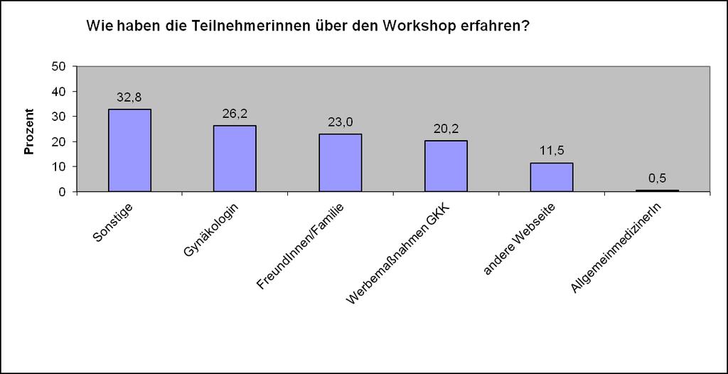 Werbung für den Workshop Abbildung 4: Wie haben die Teilnehmerinnen vom Workshop erfahren? 48 Teilnehmerinnen (26,2 %) erfuhren über deren Gynäkologen/Gynäkologin von den Workshops.