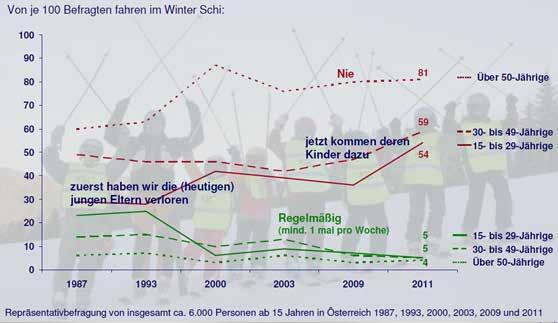 h. Ein ähnliches Bild zeichnet sich in Österreich ab. Zwischen 1993 und 2000 und ab 2009 nahmen die «Nicht»-Skifahrer deutlich zu.
