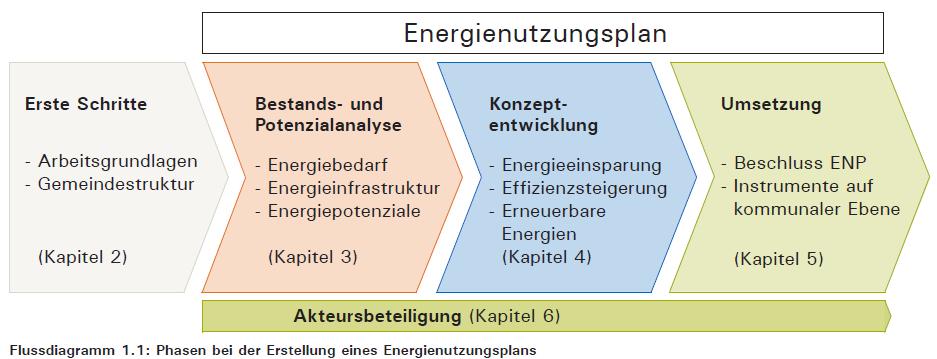 Energienutzungsplan Friedberg Wofür?