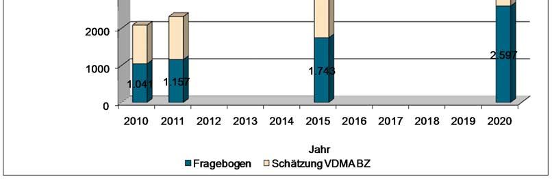 VDMA AG BZ Brennstoffzellen-Umfrage 2011 Beschäftigte in Deutschland 5.200 3.500 2.000 2.300 Tendenz stetig steigend!