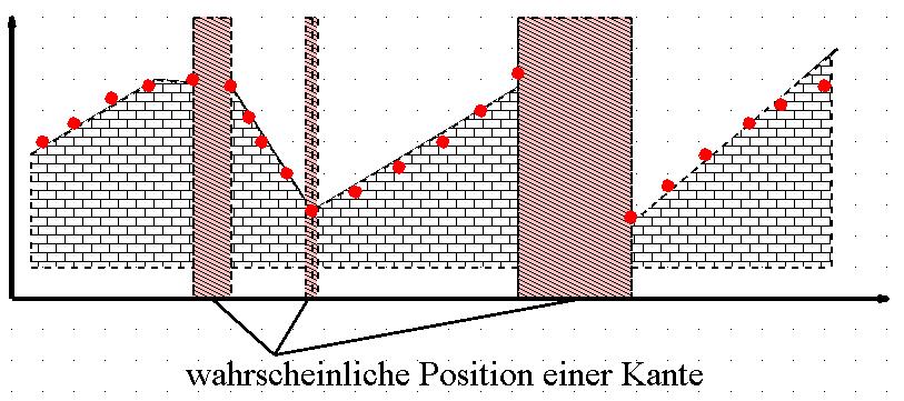 Segmentierung: b) Kantensuche Parameter z.b. Entfernung Von Von den den Kanten Kanten zur zur Fläche.