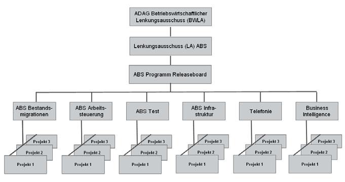 12 2 Das Programm ABS der Allianz Deutschland AG Layer entspricht einer Version auf höchster Planungsebene. Ein Layer enthält mehrere Releases, d.h. ausführbare und von den Anwendern genutzte Systeme.