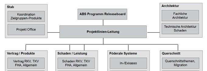 2.5 Vorgehensmodell 13 Das Programm ABS besteht aus sechs Projekt-Linien und mehr als hundert Projekten unterschiedlicher Größe.