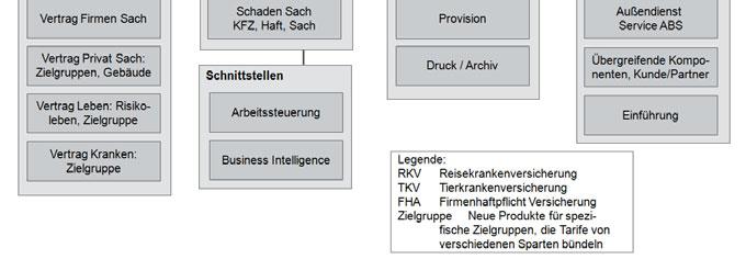 Abbildung 3 zeigt das Organigramm der Programmlinie ABS Bestandsmigrationen in einer eigenen Darstellung zum Zeitpunkt des Verfassens dieser Arbeit.