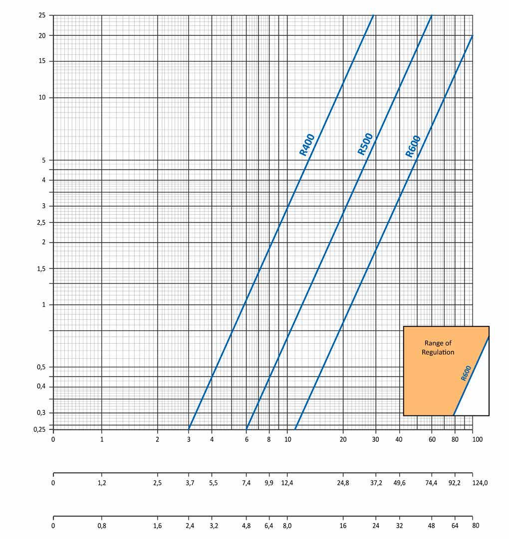 DURCHFLUSSDIAGRAMME GASDRUCKREGLER RS/RZ Serie Regler mit Vordruckausgleich und Nulldruckregler Differenzdruck Δp kpa Regelbereich Durchflussrate Q (Luft) m³/h Durchflussrate Q