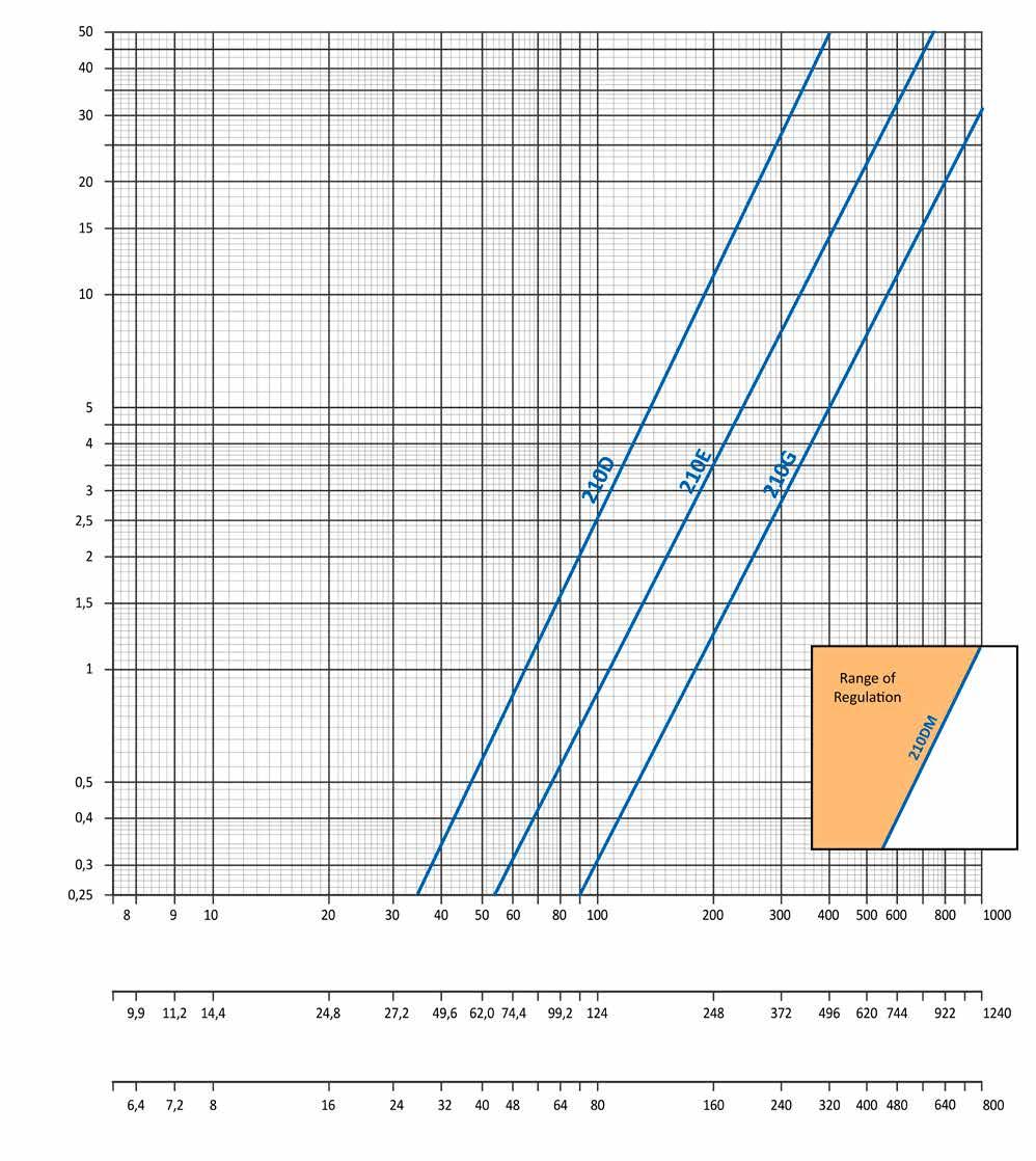 DURCHFLUSSDIAGRAMME GASDRUCKREGLER 210/210Z Serie Regler mit Vordruckausgleich und Nulldruckregler Differenzdruck Δp kpa Regelbereich Durchflussrate Q (Luft) m³/h Durchflussrate Q (Erdgas) m³/h 22