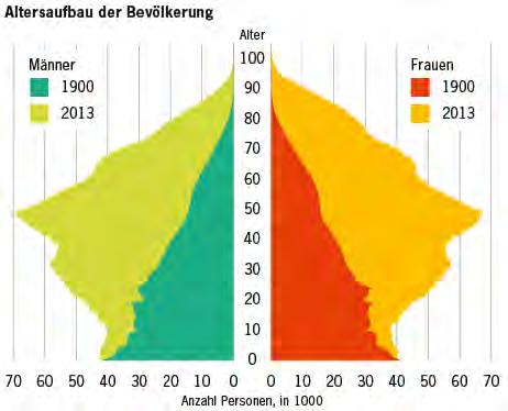 Bevölkerung in der Schweiz Das Gesundheitswesen ist in einem stetigem Wandel Probleme im Alter Herzerkrankungen Stürze Demenz (entgleister) Diabetes... Jugendliche 1900 à 40.7% 2009 à 21.0% 2013 à 20.