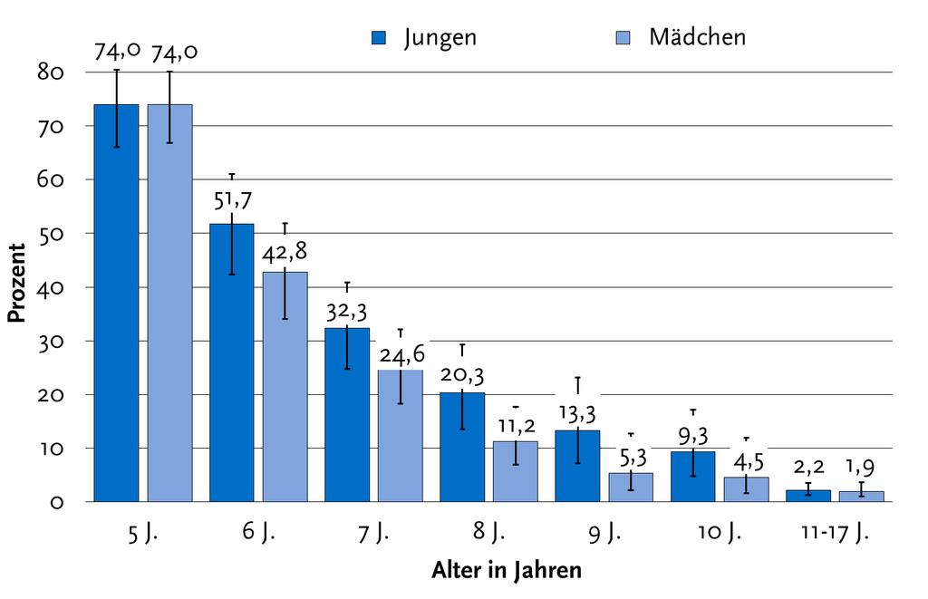 Schwimmfähigkeit nach Alter und Geschlecht Insgesamt können 14,5% der 5- bis 17-jährigen Kinder und Jugendlichen in Deutschland nicht schwimmen (Mädchen: 12,9%, Jungen: 16,1%).