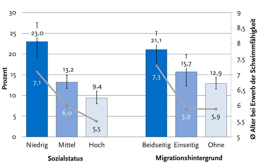 Nichtschwimmerquote und Alter bei Erwerb der Schwimmfähigkeit, nach Sozial- und Migrationsstatus Kinder aus sozial benachteiligten Familien können seltener bzw.