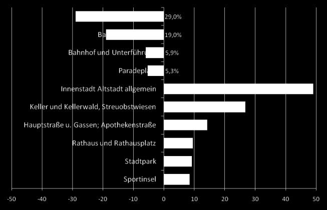 Angaben in % (Mehrfachnennungen); nur Nennungen >5% - beliebtester Aufenthaltsort ist die Innenstadt allgemein - unbeliebtester