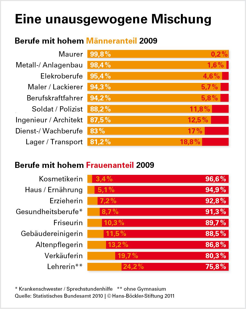 Ursachen der Entgeltlücke hoher Frauenanteil im Niedriglohnsektor: Jede dritte Arbeitnehmerin in Deutschland arbeitet im