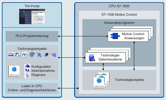 SIMATIC S7-1500 T-CPU Technologieobjekte Wie ist ein TO ins System eingebunden?