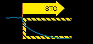 Nachdem der Antrieb STO ausgelöst hat, nimmt auch das TO die Impulsfreigabe weg. SS1: Safe Stop 1 Antrieb muss schnellstmöglich bremsen. Der stillstehende Motor darf nicht ungewollt beschleunigen.