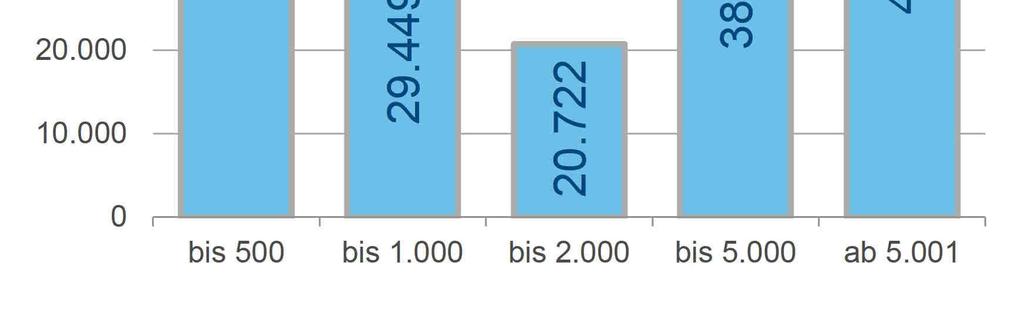 Flächenumsatz nach Mietgröße (in m²) und Anzahl der Mietverträge inkl. Eigennutzer Nachfrage Rund 71.