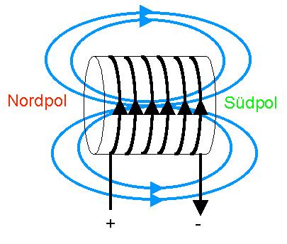 Einheit B-Feld Ü magnetische Feldstärke H definiert über Felderregung I Ü magnetische
