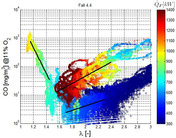 Tabelle 4 Bereiche der Betriebsparameter während der Messungen (ohne zwei Ausreisser).