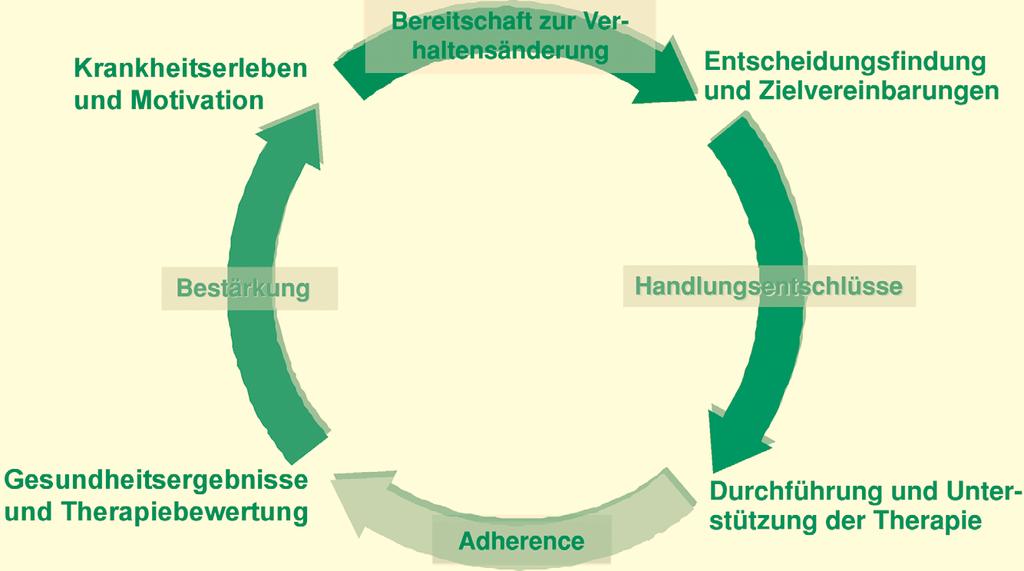 nicht die tatsächlichen Misserfolgserlebnisse, die dafür ursächlich sind, sondern organisatorische Hindernisse wie eine mangelnde Zugänglichkeit der Praxis oder ein Fehlen von Kontinuität in der