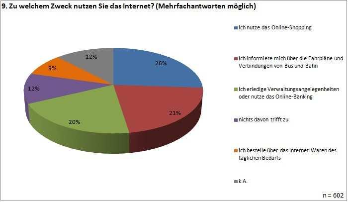 das Internet nie Frage 9: Zu welchem Zweck nutzen Sie das Internet?