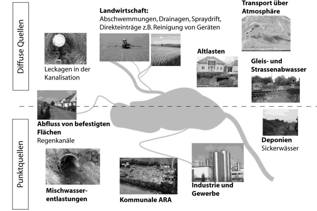Quellen von Mikroverunreinigungen (Spurenstoffe) in Oberflächengewässern 2. Neue Anforderungen im Zusammenhang mit Spurenstoffen Quelle: Götz, C.W., R. Kase und J.