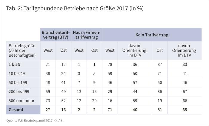 Fazit In Ost- wie in Westdeutschland ist die Tarifbindung seit Jahren rückläufig. Auch wenn dieser Erosionsprozess schleichend verläuft, ist der Trend als solcher eindeutig und hält nach wie vor an.