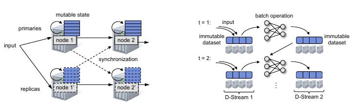 Discretized Streams: Fault-Tolerant Streaming Computation Spark Streaming Resilient Distributed Data Sets [ZCD + 12] read-only Sammlung von Datensätzen In-Memory Datenstruktur statt On-Disk Lineage